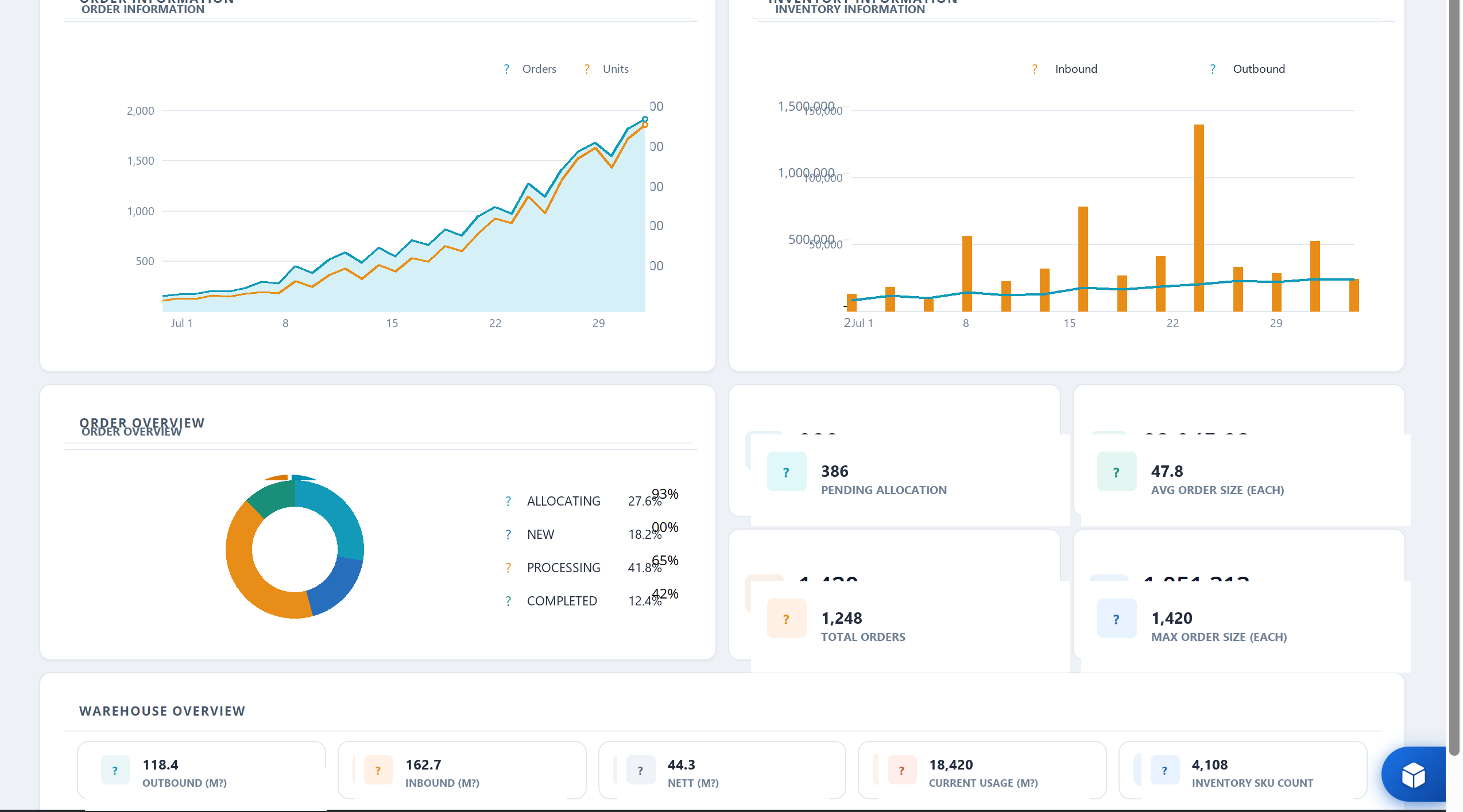 ODIN dashboard showing order flow, inventory movement and warehouse capacity